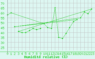 Courbe de l'humidit relative pour Machichaco Faro