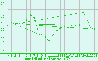 Courbe de l'humidit relative pour Isle Of Portland
