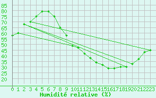 Courbe de l'humidit relative pour Auxerre-Perrigny (89)