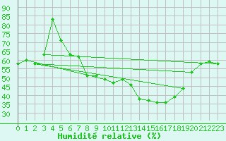 Courbe de l'humidit relative pour Lisbonne (Po)