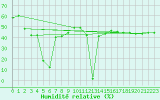 Courbe de l'humidit relative pour Aizenay (85)