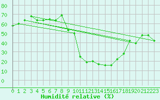 Courbe de l'humidit relative pour Elbayadh