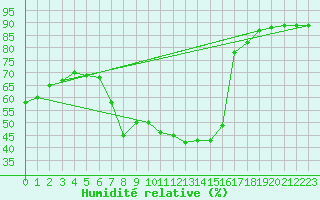 Courbe de l'humidit relative pour Xativa
