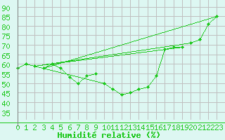 Courbe de l'humidit relative pour La Molina