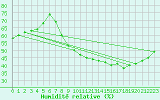 Courbe de l'humidit relative pour Roujan-Inra (34)