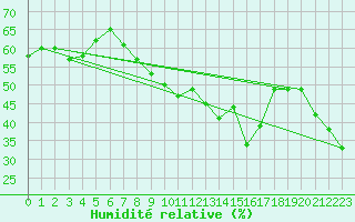 Courbe de l'humidit relative pour Ischgl / Idalpe