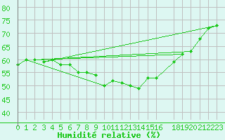 Courbe de l'humidit relative pour Setsa