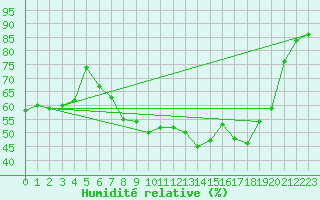 Courbe de l'humidit relative pour Locarno (Sw)
