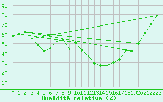 Courbe de l'humidit relative pour Ontinyent (Esp)