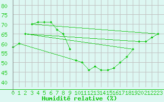 Courbe de l'humidit relative pour Kahler Asten