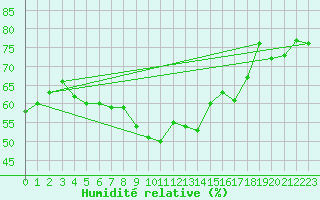 Courbe de l'humidit relative pour Helligvaer Ii