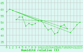 Courbe de l'humidit relative pour Paganella