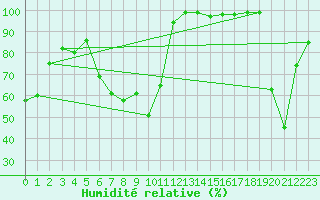 Courbe de l'humidit relative pour Evionnaz