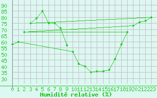 Courbe de l'humidit relative pour Sremska Mitrovica