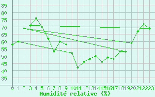 Courbe de l'humidit relative pour Siofok