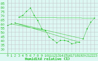 Courbe de l'humidit relative pour Aix-en-Provence (13)