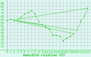 Courbe de l'humidit relative pour Aubenas - Lanas (07)