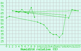 Courbe de l'humidit relative pour Rouen (76)