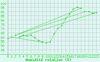 Courbe de l'humidit relative pour Eisenach