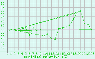 Courbe de l'humidit relative pour Siracusa