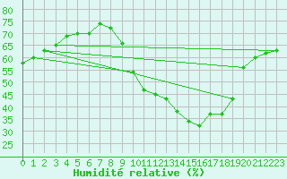 Courbe de l'humidit relative pour Belvs (24)