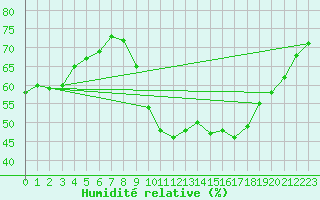 Courbe de l'humidit relative pour Perpignan Moulin  Vent (66)