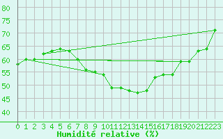 Courbe de l'humidit relative pour Bouveret