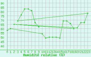 Courbe de l'humidit relative pour Le Bourget (93)