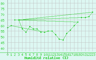 Courbe de l'humidit relative pour Saint-Jean-de-Vedas (34)