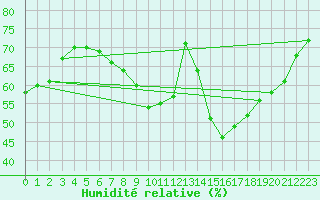 Courbe de l'humidit relative pour Wien / City