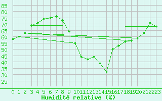 Courbe de l'humidit relative pour La Rochelle - Le Bout Blanc (17)