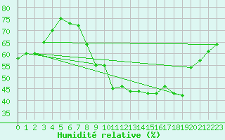 Courbe de l'humidit relative pour Renwez (08)