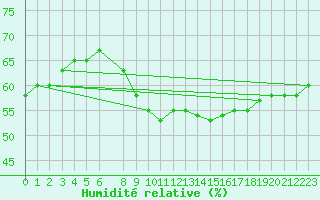Courbe de l'humidit relative pour Capo Palinuro