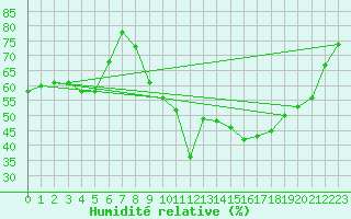 Courbe de l'humidit relative pour Alto de Los Leones