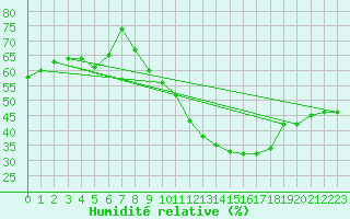 Courbe de l'humidit relative pour Mcon (71)