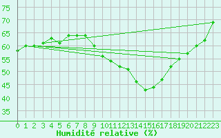 Courbe de l'humidit relative pour Saint-Auban (04)