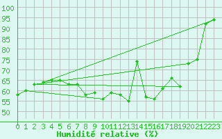 Courbe de l'humidit relative pour Pully-Lausanne (Sw)