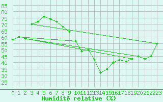 Courbe de l'humidit relative pour Boulaide (Lux)