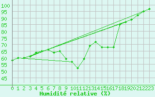 Courbe de l'humidit relative pour Melle (Be)