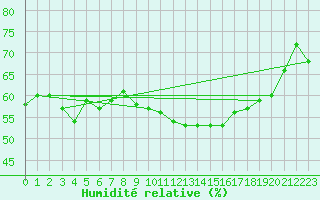 Courbe de l'humidit relative pour Castellfort
