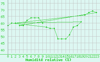 Courbe de l'humidit relative pour Quickborn