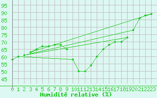 Courbe de l'humidit relative pour Paris Saint-Germain-des-Prs (75)