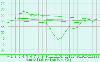 Courbe de l'humidit relative pour Nmes - Garons (30)