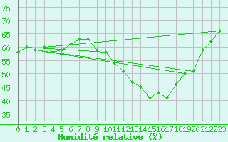Courbe de l'humidit relative pour Petiville (76)