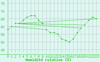 Courbe de l'humidit relative pour Le Mesnil-Esnard (76)