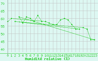 Courbe de l'humidit relative pour Arosa