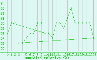 Courbe de l'humidit relative pour Frosta