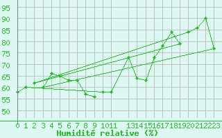 Courbe de l'humidit relative pour Malbosc (07)