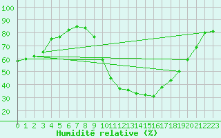 Courbe de l'humidit relative pour Cazaux (33)