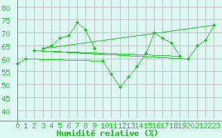 Courbe de l'humidit relative pour Siria